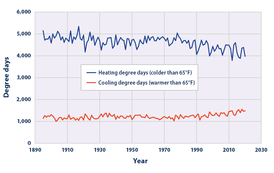Cooling Degree Days