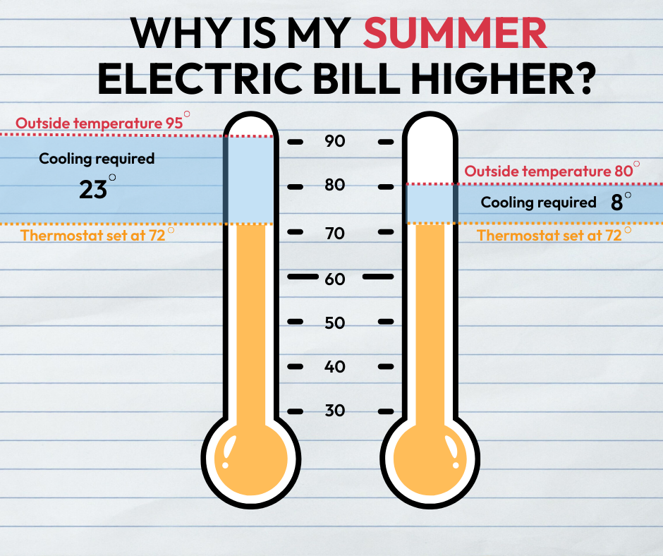 Temperature difference