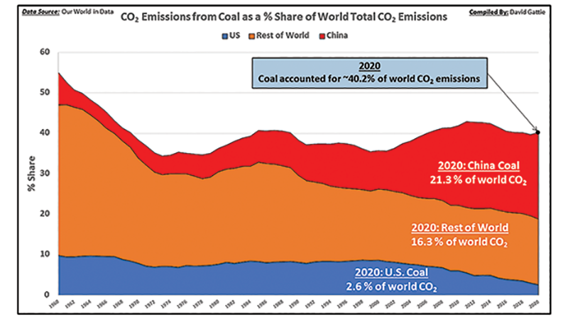 Chart from David Gattie to show coal power use with global CO2 emissions for different countries