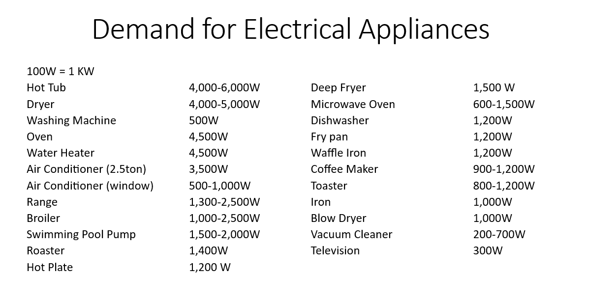 Demand for electrical appliances