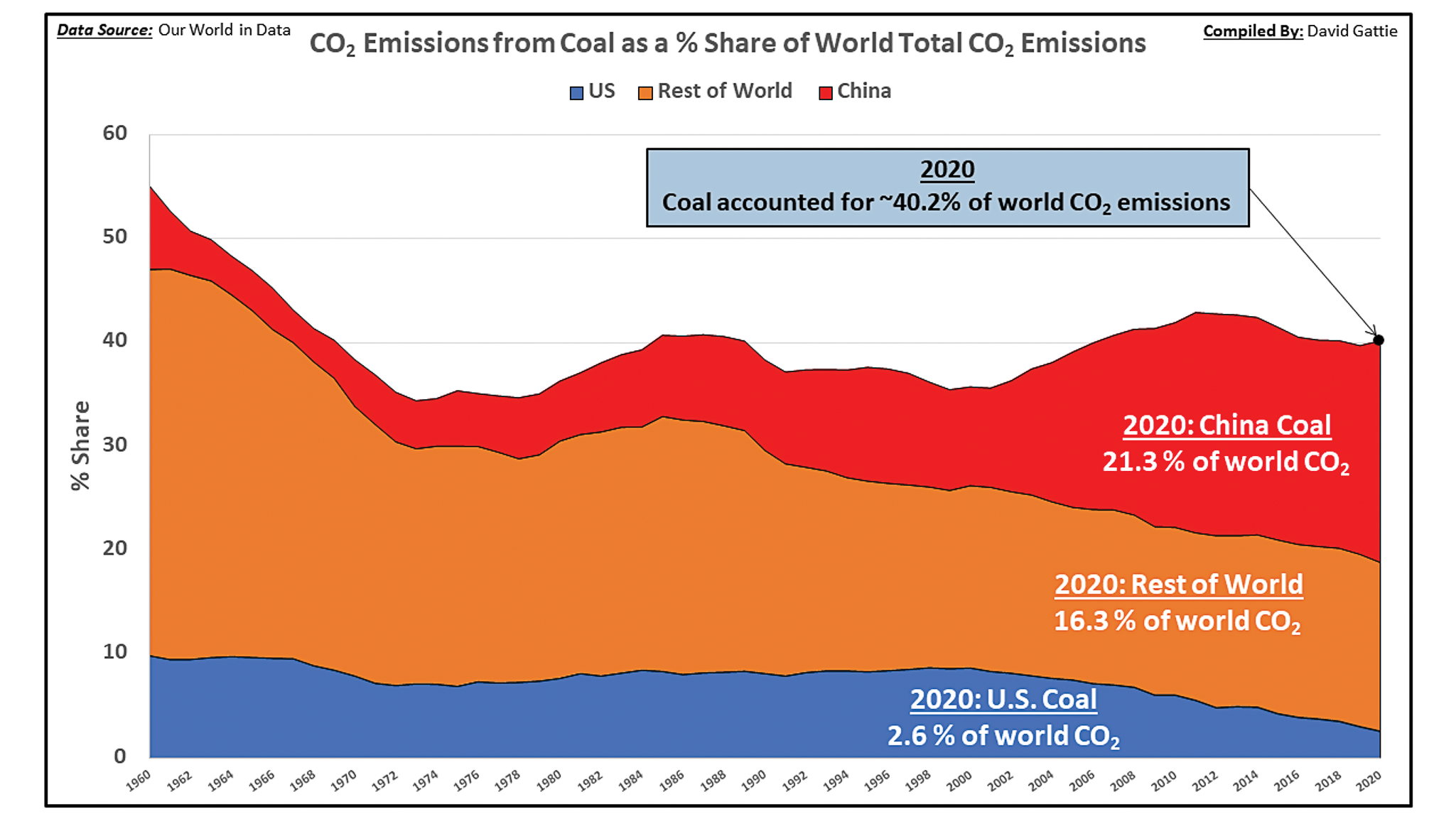 CO2 emissions from coal as a percent share of world total CO2 emissions
