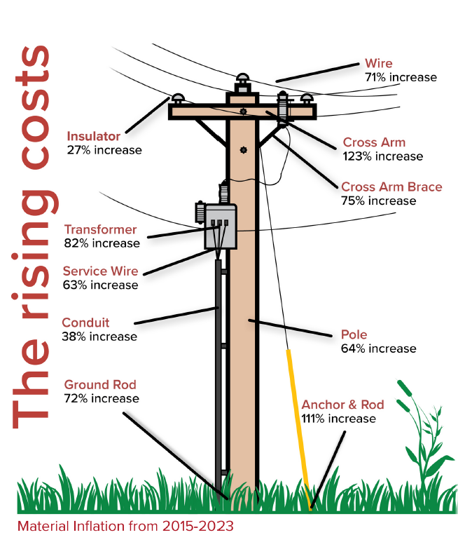 Rising material costs infographic