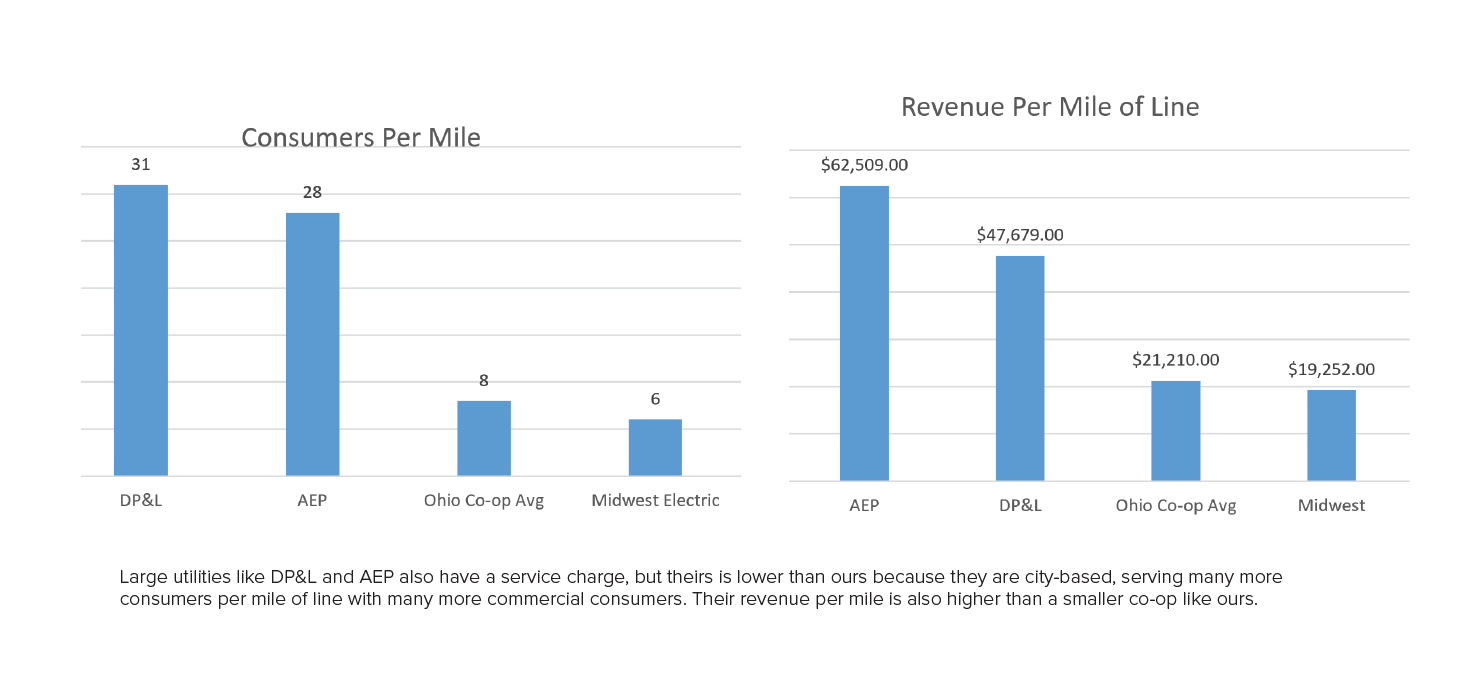 consumers per mile of line and revenue per mile for Midwest Electric compared to DP&L and AEP